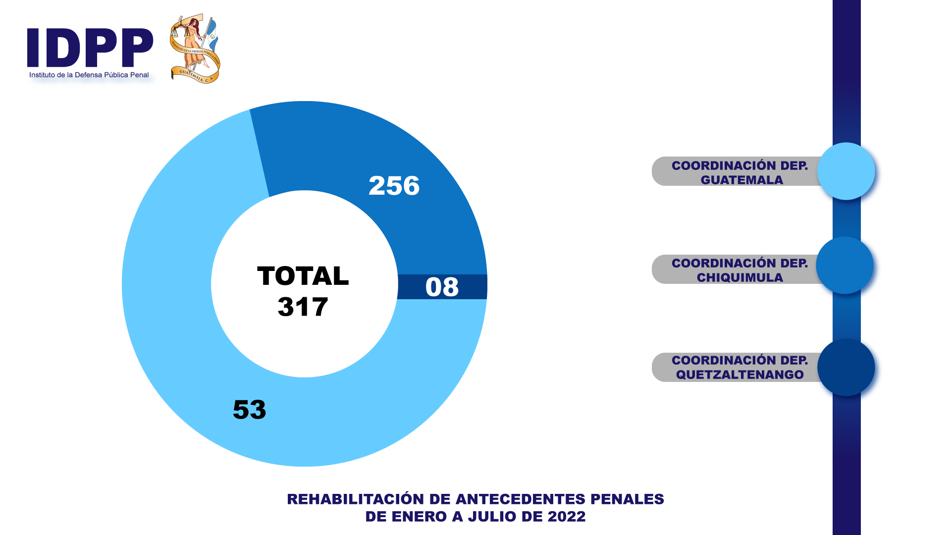 Entre los servicios del Instituto de la Defensa Pública Penal se encuentra la rehabilitación de antecedentes penales, proceso que se realiza en la Coordinación Departamental de Ejecución en Guatemala, Chiquimula y Quetzaltenango.